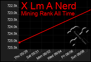 Total Graph of X Lm A Nerd