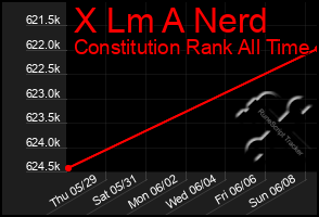 Total Graph of X Lm A Nerd