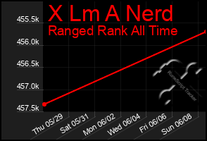 Total Graph of X Lm A Nerd