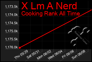 Total Graph of X Lm A Nerd
