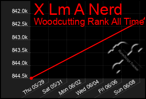 Total Graph of X Lm A Nerd