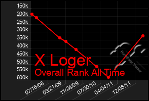 Total Graph of X Loger