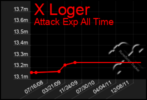 Total Graph of X Loger