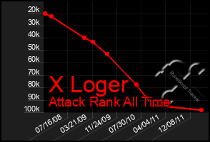 Total Graph of X Loger