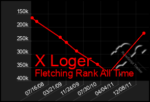 Total Graph of X Loger