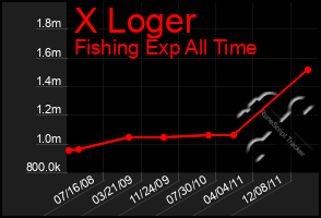 Total Graph of X Loger