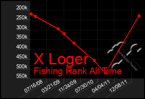 Total Graph of X Loger