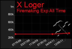 Total Graph of X Loger