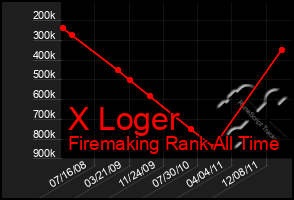 Total Graph of X Loger