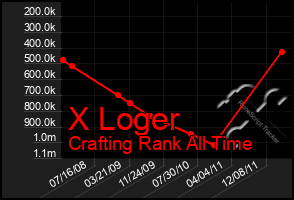 Total Graph of X Loger