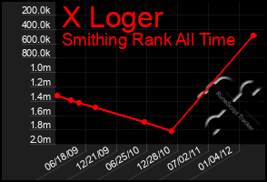 Total Graph of X Loger