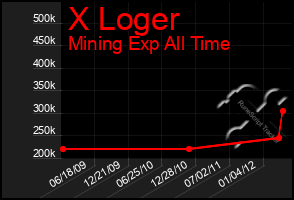 Total Graph of X Loger