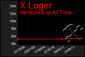 Total Graph of X Loger