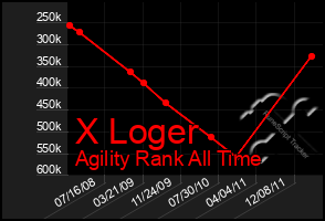 Total Graph of X Loger