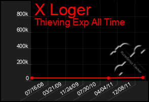 Total Graph of X Loger