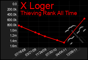 Total Graph of X Loger