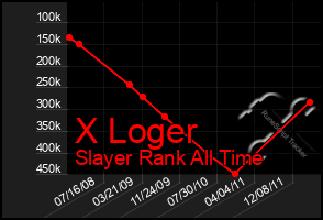 Total Graph of X Loger