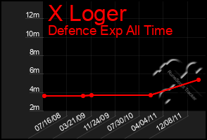 Total Graph of X Loger