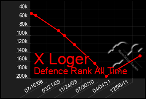 Total Graph of X Loger