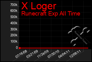 Total Graph of X Loger