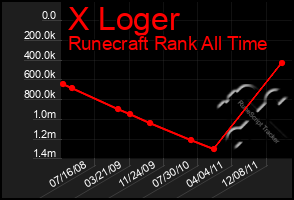 Total Graph of X Loger