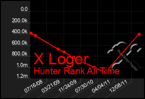 Total Graph of X Loger