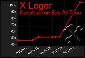 Total Graph of X Loger