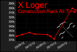 Total Graph of X Loger