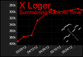 Total Graph of X Loger