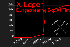 Total Graph of X Loger