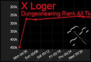 Total Graph of X Loger