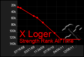 Total Graph of X Loger