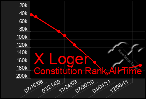 Total Graph of X Loger