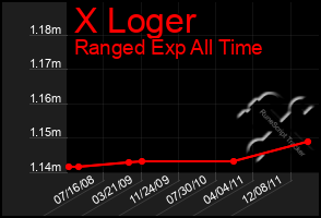 Total Graph of X Loger