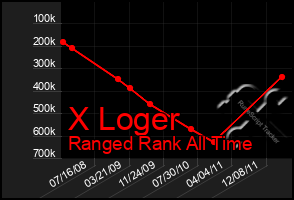 Total Graph of X Loger