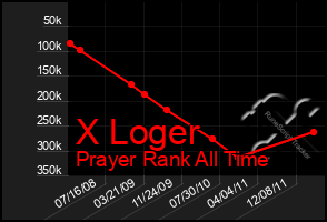 Total Graph of X Loger