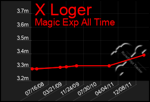 Total Graph of X Loger