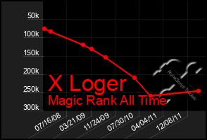 Total Graph of X Loger