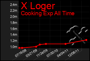 Total Graph of X Loger