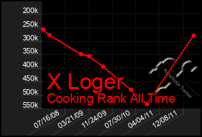 Total Graph of X Loger