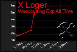 Total Graph of X Loger