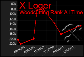 Total Graph of X Loger