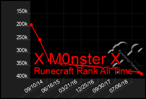 Total Graph of X M0nster X