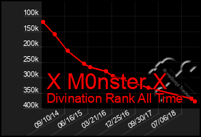 Total Graph of X M0nster X