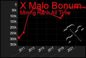 Total Graph of X Malo Bonum