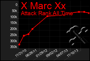 Total Graph of X Marc Xx