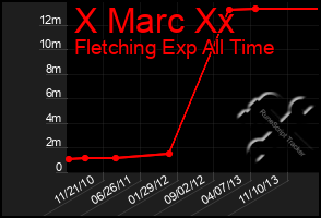 Total Graph of X Marc Xx