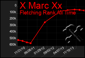 Total Graph of X Marc Xx