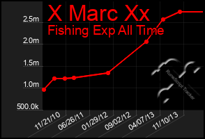 Total Graph of X Marc Xx