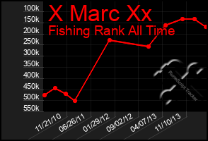 Total Graph of X Marc Xx